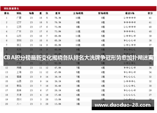 CBA积分榜最新变化揭晓各队排名大洗牌争冠形势愈加扑朔迷离