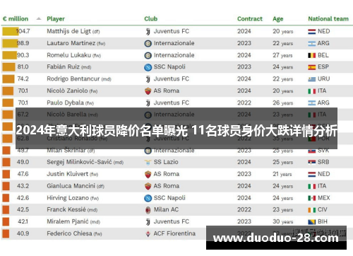 2024年意大利球员降价名单曝光 11名球员身价大跌详情分析 2024年意大利球员降价名单曝光 11名球员身价大跌详情分析